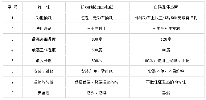 鎧裝礦物絕加熱電纜與自限溫伴熱帶特性比較