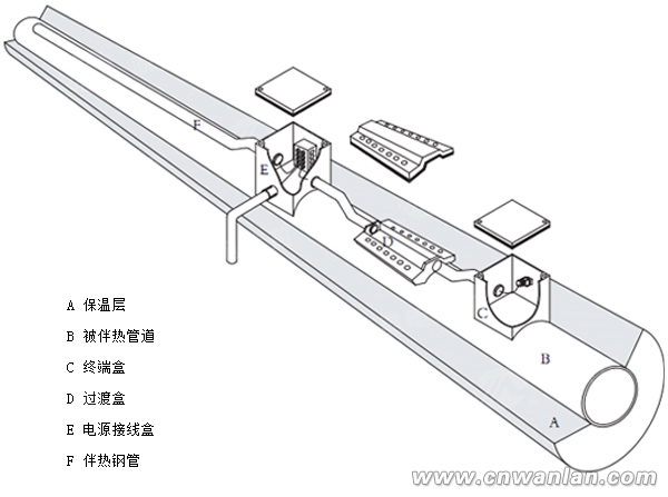 管道集膚效應(yīng)電伴熱(集膚電加熱)構(gòu)成及原理圖