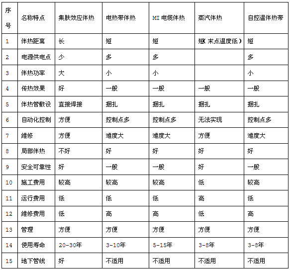 集膚電伴熱（集膚電加熱）與其它伴熱方式的對比表