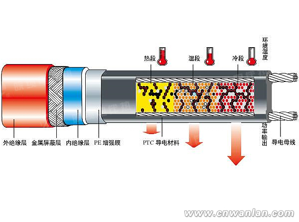 解析自限溫電伴熱帶的使用壽命