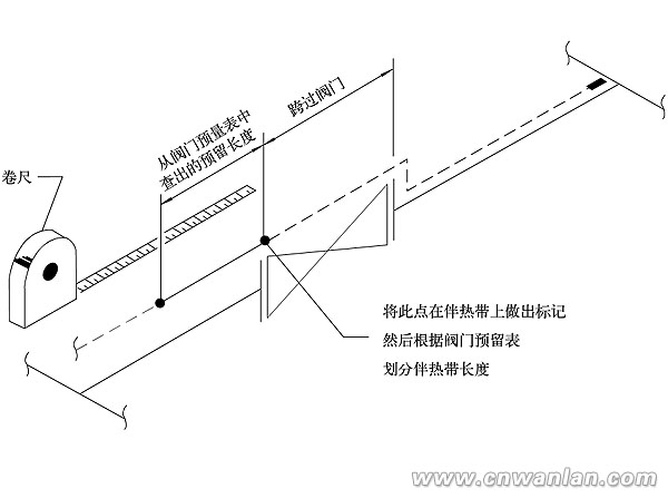 電伴熱帶預(yù)留長度確定圖