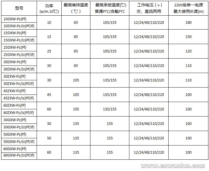 DXW、ZXW、GXW自限溫電伴熱帶（自控溫電伴熱帶）型號規(guī)格及技術(shù)參數(shù)表