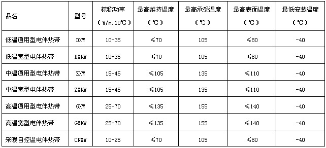 自限溫電伴熱帶型號(hào)規(guī)格表