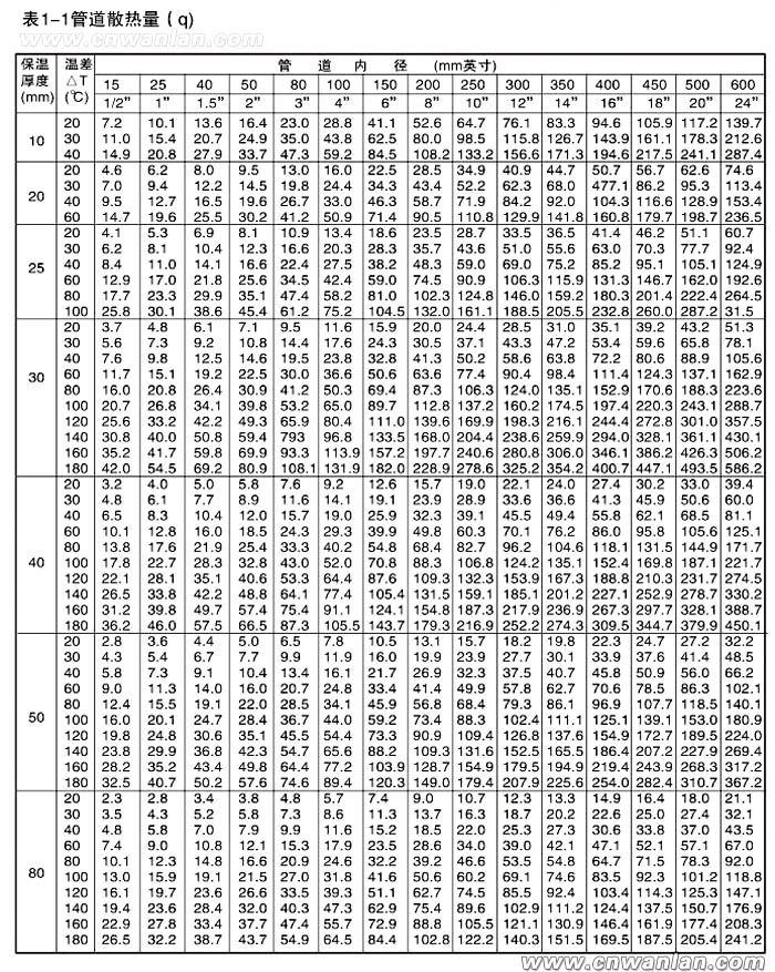 管道散熱量查詢表