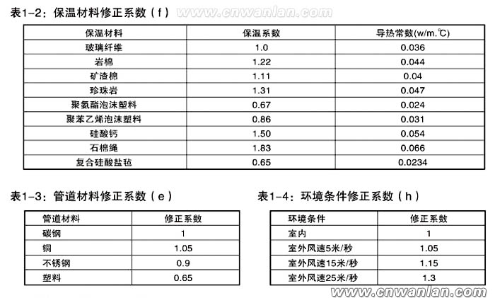 保溫材料，管道材質(zhì)和環(huán)境溫度等參數(shù)對照表