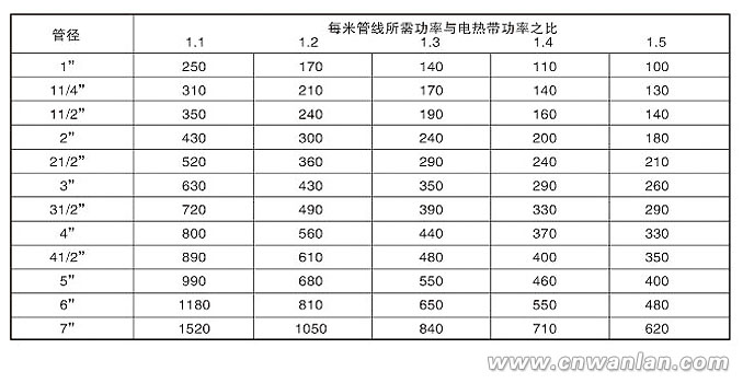 圖2：電伴熱帶安裝間距查詢表