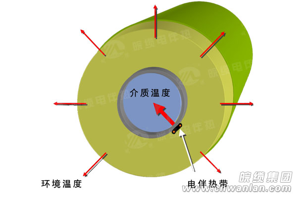 電伴熱帶工作原理圖