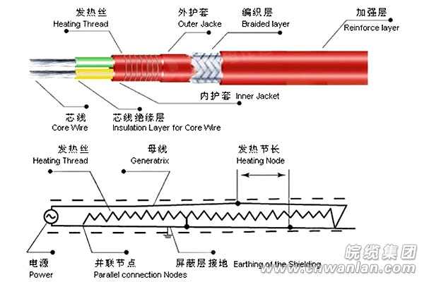 單相并聯(lián)恒功率電伴熱帶工作原理圖