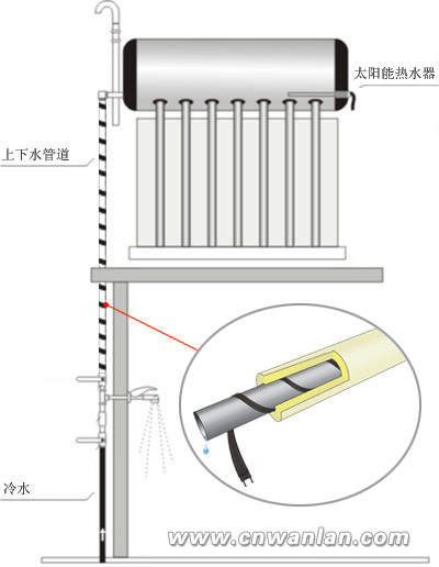 太陽能電伴熱帶使用剖析圖