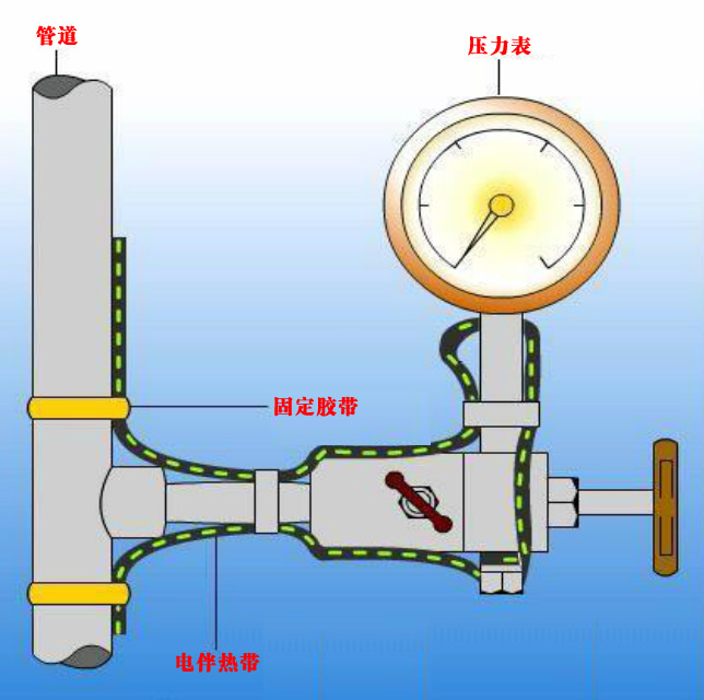 壓力儀表的電伴熱帶安裝圖