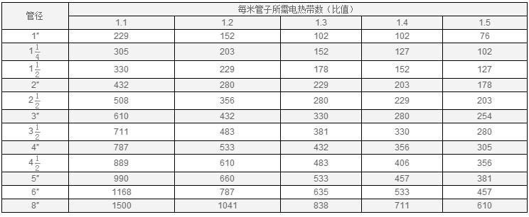 伴熱帶纏繞跨距表L（單位：mm）