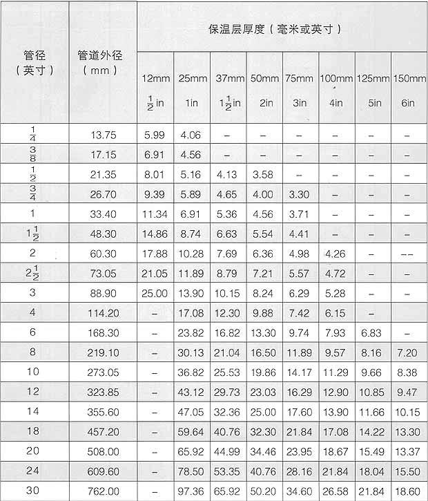 保溫層厚度表