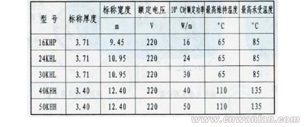 管道防凍自限溫伴熱帶主要工程數(shù)據(jù)表