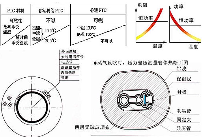  含氟與非含氟PTC材料在電伴熱帶中的作用