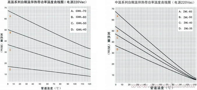 自限溫電伴熱發(fā)熱量