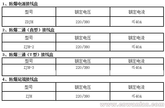 防爆接線盒分類和型號(hào)