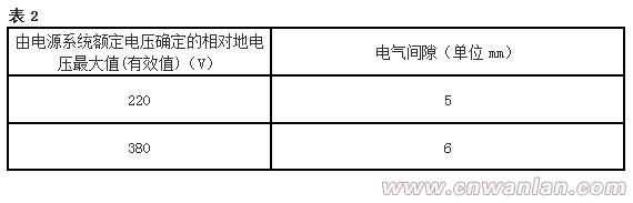 接線盒電氣間隙（表2）