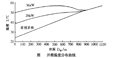 井筒溫度分布曲線圖