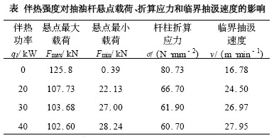 伴熱強度對抽油桿懸點載荷、拆算應力和臨界抽汲速度的影響