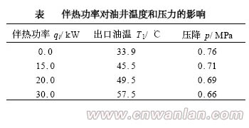 原油集輸管道電伴熱效果分析圖表