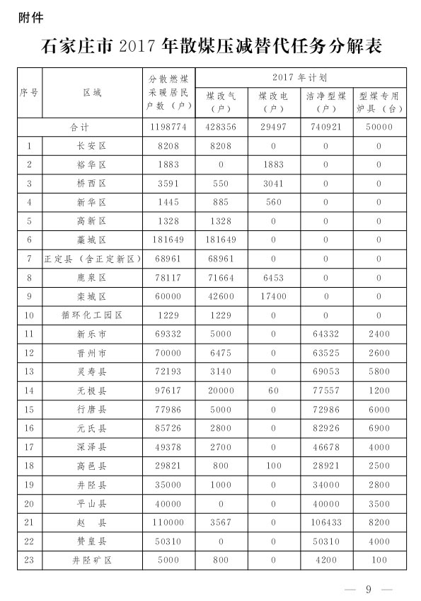 石家莊市2017年散煤壓減替代工作任務(wù)分解表